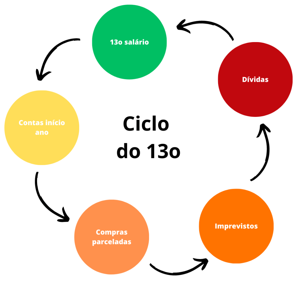 Quebrando o Ciclo do&nbsp;13o